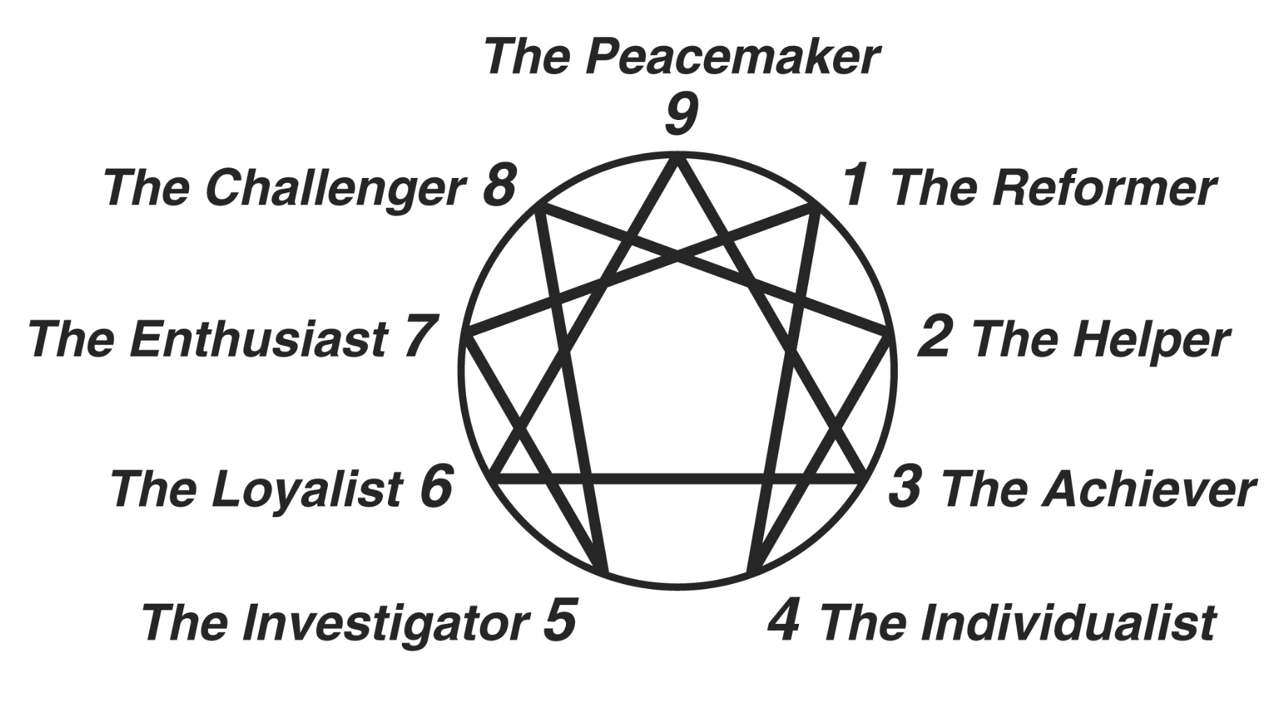 Enneagram: Types, Arrows, Wings, and Triads (Part 2)